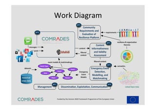 Funded	
  by	
  the	
  Horizon	
  2020	
  Framework	
  Programme	
  of	
  the	
  European	
  Union	
  
	
  
Work	
  Diagram	
  
 