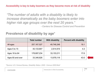 Accessibility is key to baby boomers as they become more at risk of disability


 “The number of adults with a disability is likely to
 increase dramatically as the baby boomers enter into
 higher risk age groups over the next 20 years.”
                                              - Centers for Disease Control and Prevention


Prevalence of disability by age*
                               Total number           With disability                 Percent with disability

 All ages                         257,167,527               49,746,248                                   19.1

 Ages 5 to 15                      45,133,667                 2,614,919                                   4.3

 Ages 16 to 64                    178,687,234               33,153,211                                   17.6

 Ages 65 and over                  33,346,626               13,978,118                                   43.0


*Source: U.S. Census Bureau, Disability Status: 2000 - Census 2000 Brief

                                                                                                                Page
                                                  Introduction to Web Accessibility                             8
 