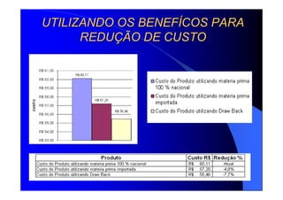 UTILIZANDO OS BENEFUTILIZANDO OS BENEFÍÍCOS PARACOS PARA
REDUREDUÇÇÃO DE CUSTOÃO DE CUSTO
 