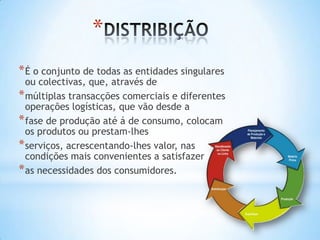 *
* É o conjunto de todas as entidades singulares
  ou colectivas, que, através de
* múltiplas transacções comerciais e diferentes
  operações logísticas, que vão desde a
* fase de produção até á de consumo, colocam
  os produtos ou prestam-lhes
* serviços, acrescentando-lhes valor, nas
  condições mais convenientes a satisfazer
* as necessidades dos consumidores.
 