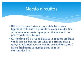 Noção circuitos


Ultra curto caracteriza-se por estabelecer uma
ligação directa entre o produtor e o consumidor final
, eliminando-se ,assim ,qualquer intermediário no
processo de distribuição .
Curto e longo é o circuito clássico , em que o produtor
vende os seus bens ao grossista (ou armazenista ) ,
que , seguidamente ,os revendem ao retalhista ,que é
quem finalmente comercializa os bens ao
consumidor final .
 