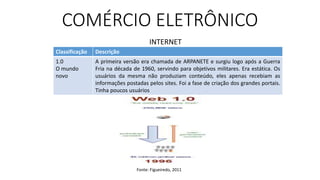 COMÉRCIO ELETRÔNICO
INTERNET
Classificação Descrição
1.0
O mundo
novo
A primeira versão era chamada de ARPANETE e surgiu l...