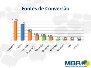 Fontes de Conversão
31.9%
        27.7%


                14.8%
                        7.9%   6.2%   5.1%
                                             2.2%   1.6%   1.5%   1.2%
 
