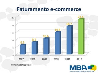 Faturamento e-commerce
25                                                 23.4

20
                                            18.7
                                     14.8
15
                              10.6
10                      8.2
         6.3
 5


 0

       2007        2008       2009   2010   2011   2012

Fonte: WebShoppers 25
 