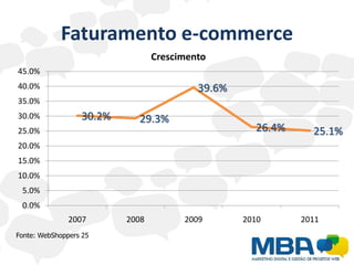 Faturamento e-commerce
                                 Crescimento
45.0%
40.0%                                     39.6%
35.0%
30.0%             30.2%     29.3%
25.0%                                               26.4%     25.1%
20.0%
15.0%
10.0%
 5.0%
 0.0%
               2007       2008         2009       2010      2011
Fonte: WebShoppers 25
 