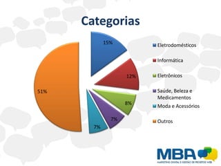 Categorias
             15%          Eletrodomésticos

                          Informática

                    12%   Eletrônicos

51%                       Saúde, Beleza e
                          Medicamentos
                    8%
                          Moda e Acessórios

               7%         Outros
        7%
 