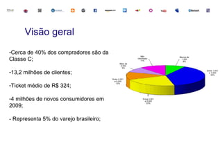Visão geral
-Cerca de 40% dos compradores são da
Classe C;

-13,2 milhões de clientes;

-Ticket médio de R$ 324;

-4 milhões de novos consumidores em
2009;

- Representa 5% do varejo brasileiro;
 