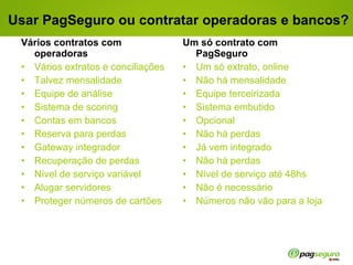 Vários contratos com operadoras   Vários extratos e conciliações Talvez mensalidade Equipe de análise  Sistema de scoring  Contas em bancos  Reserva para perdas  Gateway integrador  Recuperação de perdas  Nível de serviço variável  Alugar servidores Proteger números de cartões Um só contrato com PagSeguro  Um só extrato, online Não há mensalidade  Equipe terceirizada Sistema embutido Opcional  Não há perdas  Já vem integrado  Não há perdas  Nível de serviço até 48hs  Não é necessário Números não vão para a loja Usar PagSeguro ou contratar operadoras e bancos? 