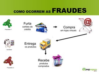 COMO OCORREM AS  FRAUDES Furta  cartões de crédito Compra   em lojas virtuais Fraudador 1 Fraudador 2 Vendedor Recebe   produtos  comprados  Entrega   os produtos 