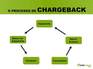 O PROCESSO DE  CHARGEBACK Adquirente Banco do  Adquirente Banco  Emissor Vendedor Consumidor 