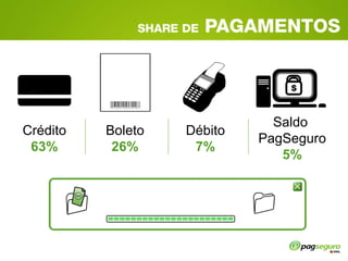 Crédito 63% Boleto 26% Débito 7% Saldo  PagSeguro 5% 