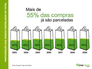 42% 46% 49% 50% 52% 2003 2004 2005 2006 2007 55% 54% 2008 55% 2009 