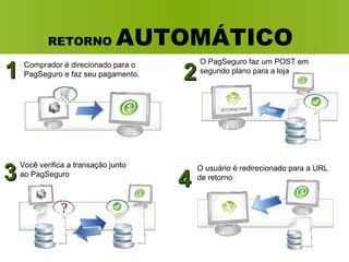 RETORNO  AUTOMÁTICO Comprador é direcionado para o PagSeguro e faz seu pagamento.  O PagSeguro faz um POST em segundo plano para a loja  Você verifica a transação junto ao PagSeguro  O usuário é redirecionado para a URL de retorno  1 2 3 4 