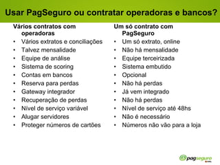 Vários contratos com operadoras   Vários extratos e conciliações Talvez mensalidade Equipe de análise  Sistema de scoring  Contas em bancos  Reserva para perdas  Gateway integrador  Recuperação de perdas  Nível de serviço variável  Alugar servidores Proteger números de cartões Um só contrato com PagSeguro  Um só extrato, online Não há mensalidade  Equipe terceirizada Sistema embutido Opcional  Não há perdas  Já vem integrado  Não há perdas  Nível de serviço até 48hs  Não é necessário Números não vão para a loja Usar PagSeguro ou contratar operadoras e bancos? 