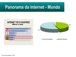 INTERNET TOP 6 COUNTRIES Millions of Users 285 234 89 86 65 62 1º 2º 3º 4º 5º 6º Panorama da Internet - Mundo Fonte: Ibope Nielsen - 2009   