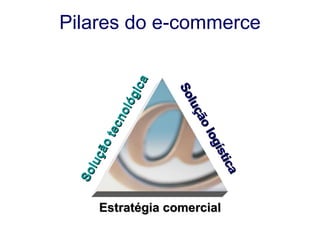 Pilares do e-commerce Estratégia comercial Solução tecnológica Solução logística 