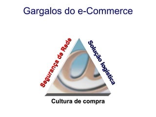 Gargalos do e-Commerce Cultura de compra Segurança de Rede Solução logística 
