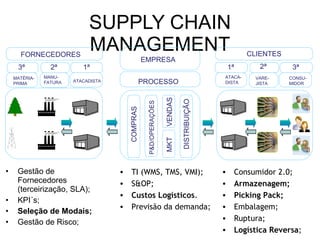 SUPPLY CHAIN MANAGEMENT Gestão de Fornecedores (terceirização, SLA); KPI´s; Seleção de Modais; Gestão de Risco; TI (WMS, TMS, VMI); S&OP; Custos Logísticos . Previsão da demanda; Consumidor 2.0; Armazenagem; Picking Pack; Embalagem; Ruptura; Logística Reversa ; COMPRAS P&D/OPERAÇÕES MKT VENDAS EMPRESA PROCESSO DISTRIBUIÇÃO CLIENTES ATACA- DISTA VARE- JISTA CONSU- MIDOR 1ª  2ª 3ª MATÉRIA- PRIMA MANU- FATURA ATACADISTA 3ª  2ª 1ª FORNECEDORES 