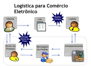 Realiza Compra Entrega Dentro do Prazo Logística para Comércio Eletrônico Cliente Loja Virtual Lojista Envio do Produto Armazenamento Montagem do Pedido 