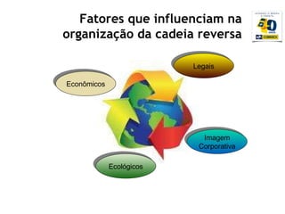 Econômicos Ecológicos Imagem Corporativa Legais Fatores que influenciam na organização da cadeia reversa 