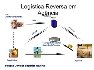 Logística Reversa em Agência Beneficiário web Agência intranet e-ticket Fabricante/Depósito/ Assistência Técnica SAC Cliente Contratante Sistema Solução Correios Logística Reversa 