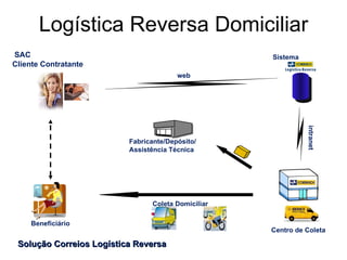 Logística Reversa Domiciliar SAC Cliente Contratante Beneficiário Coleta Domiciliar Solução Correios Logística Reversa Sistema  web Centro de Coleta intranet Fabricante/Depósito/ Assistência Técnica 