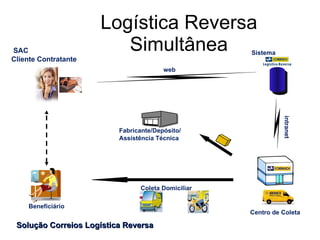 Logística Reversa Simultânea SAC Cliente Contratante Beneficiário Solução Correios Logística Reversa Sistema  web Centro de Coleta intranet Coleta Domiciliar Fabricante/Depósito/ Assistência Técnica 