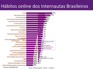 Hábitos online dos Internautas Brasileiros Relacionados à mídia social ou Relacionados a buscas/ pesquisa por produtos/ serviços Base Total Internautas:31.477.000 Source: TGI Brazil ago/08 – Jan/09 – 11 markets YAHOO! CONFIDENTIAL 