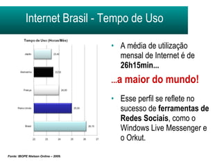Internet Brasil - Tempo de Uso A média de utilização mensal de Internet é de  26h15min... ... a maior do mundo! Esse perfil se reflete no sucesso de  ferramentas de Redes Sociais , como o Windows Live Messenger e o Orkut. Fonte:  IBOPE Nielsen Online – 2009. 