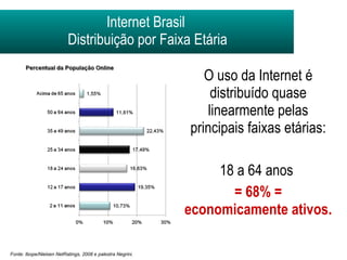 Internet Brasil  Distribuição por Faixa Etária O uso da Internet é distribuído quase linearmente pelas principais faixas etárias: 18 a 64 anos  = 68% = economicamente ativos. Fonte: Ibope/Nielsen NetRatings, 2008 e palestra Negrini. 