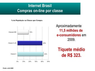 Fonte: e-bit 2009 Internet Brasil Compras on-line por classe Aproximadamente  11,5 milhões de  e-consumidores   em 2009. Tíquete médio de R$ 323. 
