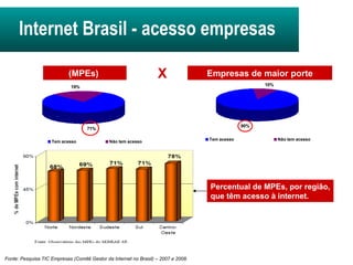 Fonte: Pesquisa TIC Empresas (Comitê Gestor da Internet no Brasil) – 2007 e 2008. (MPEs)  Empresas de maior porte X Internet Brasil - acesso empresas  Percentual de MPEs, por região, que têm acesso à internet. 