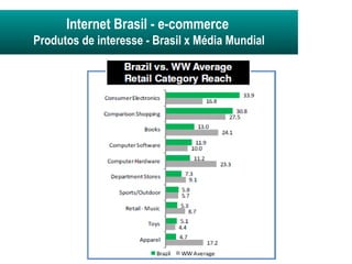 Internet Brasil - e-commerce   Produtos de interesse - Brasil x Média Mundial 