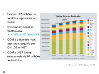 O Crescimento Não Pára… no Mundo Existem 177 milhões de domínios registrados no mundo Crescimento anual se mantém alto + 16% de 2007 para 2008 .COM é o domínio mais registrado, seguido por .CN, .DE e .NET .COM e .NET juntos somam mais de 90 milhões de domínios Fonte: Zooknic, Janeiro de 2009; VeriSign, Janeiro de 2009 ↑ 16% 