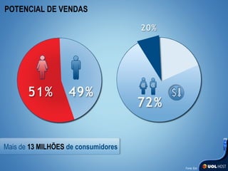 Mais de  13 MILHÕES   de consumidores Fonte: Ebit POTENCIAL DE VENDAS @ @ 