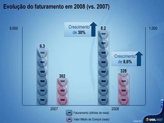 302 328 2007 2008 6.3 8.2 Faturamento (bilhões de reais) Valor Médio de Compra (reais) Crescimento de   30% Crescimento de   8,6% 9.000 1.000 Evolução do faturamento em 2008 (vs. 2007) Fonte: Ebit 