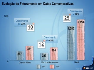 0 1400 Dia das Mães Natal 287 381 227 324 1.080 1.250 Crescimento de   33% Crescimento de   43% Crescimento de   16% Dia dos Namorados 2007 2008 Evolução do Faturamento em Datas Comemorativas Fonte: Ebit 