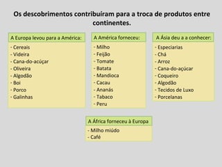 Os descobrimentos contribuíram para a troca de produtos entre continentes. Cereais - Videira - Cana-do-acúçar  - Oliveira  - Algodão Boi Porco Galinhas Milho Feijão Tomate  Batata Mandioca  Cacau - Ananás  Tabaco  Peru Especiarias - Chá - Arroz  Cana-do-açúcar  Coqueiro  Algodão Tecidos de Luxo Porcelanas  - Milho miúdo - Café A Europa levou para a América:  A América forneceu:  A Ásia deu a a conhecer: A África forneceu à Europa  
