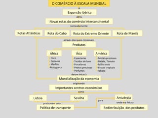 O COMÉRCIO À ESCALA MUNDIAL Expansão ibérica Mundialização da economia Novas rotas do comércio intercontinental América Rotas Atlânticas Importantes centros económicos Produtos Rota do Cabo Rota de Manila nomeadamente: através das quais circulavam África Ásia deram início à Lisboa Sevilha Antuérpia Política de transporte Redistribuição  dos produtos originando para como Ouro  Escravos Marfim Malagueta A Rota do Extremo Oriente Especiarias  Tecidos de luxo Porcelanas Pedras preciosas Perfumes Metais preciosos Batata, Tomate Milho maís Frutos tropicais Tabaco praticavam uma onde era feita a abriu 