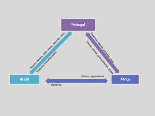 escravos Açúcar, tabaco, café, cacau, algodão, ouro Panos, armas, quinquilharias, álcool tabaco, aguardente Produtos manufaturados Escravos, Marfim, pimenta, ouro 