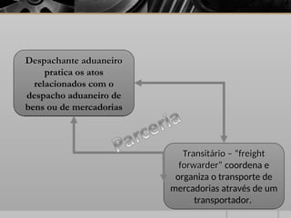 Despachante aduaneiro
Despachante aduaneiro
pratica os atos
relacionados com o
despacho aduaneiro de
bens ou de mercadorias
Transitário – “freight
Transitário – “freight
forwarder”
forwarder” coordena e
organiza o transporte de
mercadorias através de um
transportador.
 
