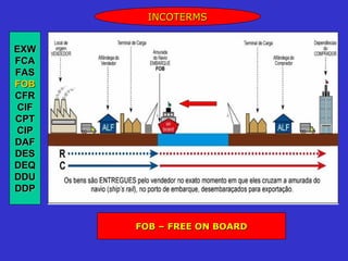 INCOTERMS


EXW
FCA
FAS
FOB
CFR
CIF
CPT
CIP
DAF
DES
DEQ
DDU
DDP


      FOB – FREE ON BOARD
 