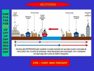 INCOTERMS


EXW
FCA
FAS
FOB
CFR
 CIF
CPT
CIP
DAF
DES
DEQ
DDU
DDP



       CFR – COST AND FREIGHT
 