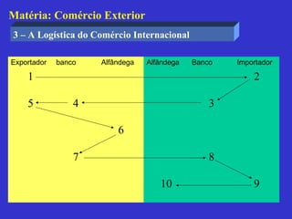 Matéria: Comércio Exterior
3 – A Logística do Comércio Internacional

Exportador   banco   Alfândega   Alfândega   Banco   Importador

    1                                                    2

    5            4                               3

                         6

                 7                               8

                                    10                   9
 