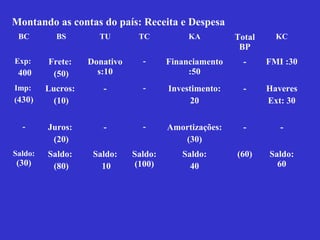 Montando as contas do país: Receita e Despesa
 BC        BS        TU        TC           KA         Total     KC
                                                        BP
Exp:     Frete:    Donativo     -      Financiamento     -     FMI :30
 400      (50)       s:10                   :50
Imp:     Lucros:      -         -      Investimento:     -     Haveres
(430)      (10)                              20                Ext: 30

  -      Juros:       -         -      Amortizações:     -        -
          (20)                            (30)
Saldo:   Saldo:     Saldo:    Saldo:      Saldo:       (60)    Saldo:
(30)      (80)        10      (100)         40                   60
 