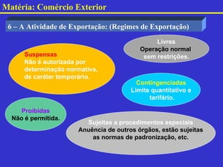 Matéria: Comércio Exterior

 6 – A Atividade de Exportação: (Regimes de Exportação)
                                               Livres
                                          Operação normal
      Suspensas                            sem restrições.
      Não é autorizada por
      determinação normativa,
      de caráter temporário.
                                         Contingenciadas
                                       Limite quantitativo e
                                             tarifário.

     Proibidas
  Não é permitida.
                        Sujeitas a procedimentos especiais
                      Anuência de outros órgãos, estão sujeitas
                          as normas de padronização, etc.
 