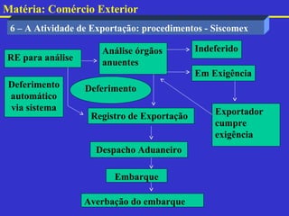 Matéria: Comércio Exterior
 6 – A Atividade de Exportação: procedimentos - Siscomex

                      Análise órgãos        Indeferido
RE para análise       anuentes
                                            Em Exigência
 Deferimento      Deferimento
 automático
 via sistema                                    Exportador
                   Registro de Exportação
                                                cumpre
                                                exigência
                    Despacho Aduaneiro

                         Embarque

                  Averbação do embarque
 