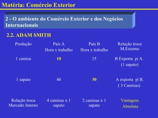 Matéria: Comércio Exterior

 2 - O ambiente do Comércio Exterior e dos Negócios
 Internacionais
 2.2. ADAM SMITH
     Produção           País A            País B         Relação troca
                    Hora x trabalho   Hora x trabalho     M.Externo

     1 camisa             10                15          B Exporta p| A.
                                                           (1 sapato)


     1 sapato             40                30          A exporta p| B.
                                                         ( 3 Camisas)


   Relação troca     4 camisas x 1     2 camisas x 1       Vantagem
  Mercado Interno        sapato            sapato           Absoluta
 