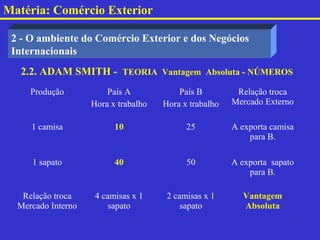 Matéria: Comércio Exterior

 2 - O ambiente do Comércio Exterior e dos Negócios
 Internacionais
   2.2. ADAM SMITH - TEORIA Vantagem Absoluta - NÚMEROS
     Produção           País A            País B         Relação troca
                    Hora x trabalho   Hora x trabalho   Mercado Externo

     1 camisa             10                25          A exporta camisa
                                                            para B.

     1 sapato             40                50          A exporta sapato
                                                            para B.

   Relação troca     4 camisas x 1     2 camisas x 1       Vantagem
  Mercado Interno        sapato            sapato          Absoluta
 