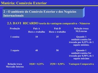 Matéria: Comércio Exterior

 2 - O ambiente do Comércio Exterior e dos Negócios
 Internacionais

   2.3. DAVI RICARDO teoria da vantagem comparativa - Números
     Produção           País A            País B            Relação troca
                    Hora x trabalho   Hora x trabalho        M.Externo

     1 camisa             10                25                 Quando 1
                                                          unidadecamisa for
                                                        trocada por 0,25% de 1
                                                            sapato mínimo.

     1 sapato             40                50                Quando 1
                                                          unidadecamisa for
                                                        trocada por 0,50% de 1
                                                            sapato máximo

   Relação troca    10|40 = 0,25%     25|50 = 0,50%     Vantagem Comparativa
  Mercado Interno
 